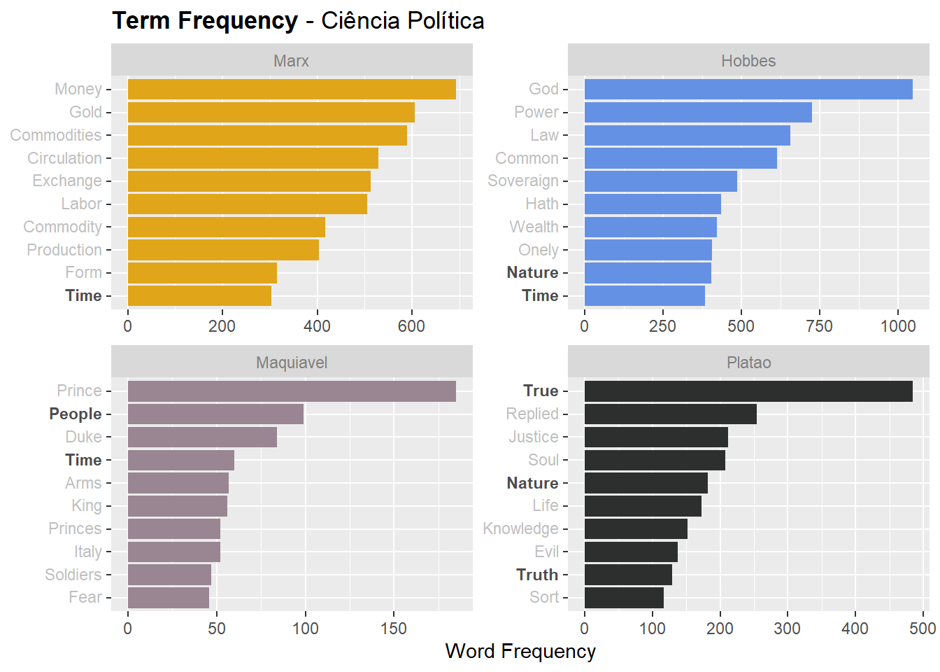 Gráfico do Term frequency com palavras comuns em documentos em negrito