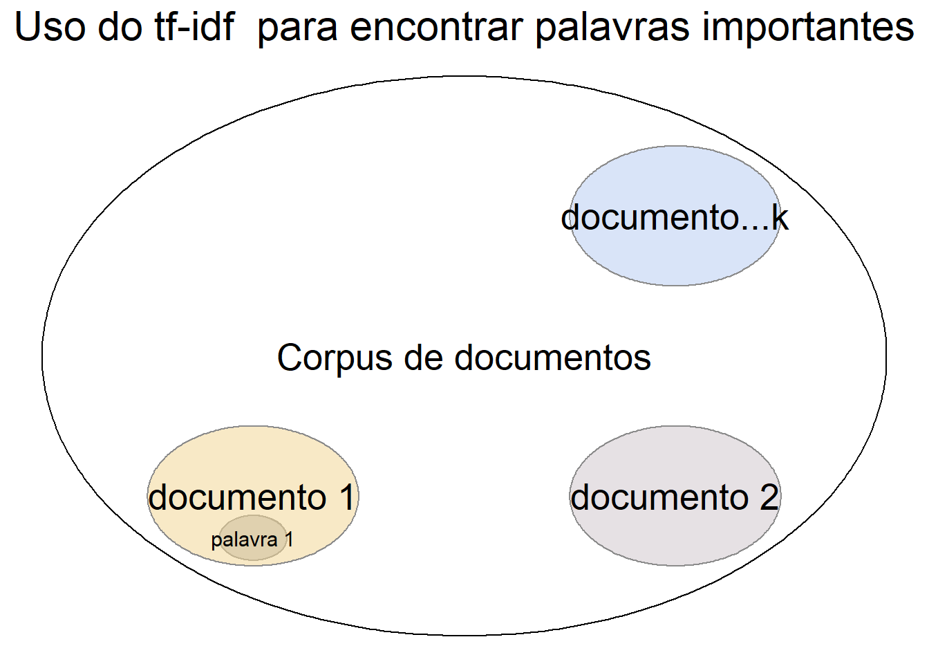 Com o tf-idf, podemos calcular o quanto é comum uma palavra em um documento e o quanto rara é entre documentos.